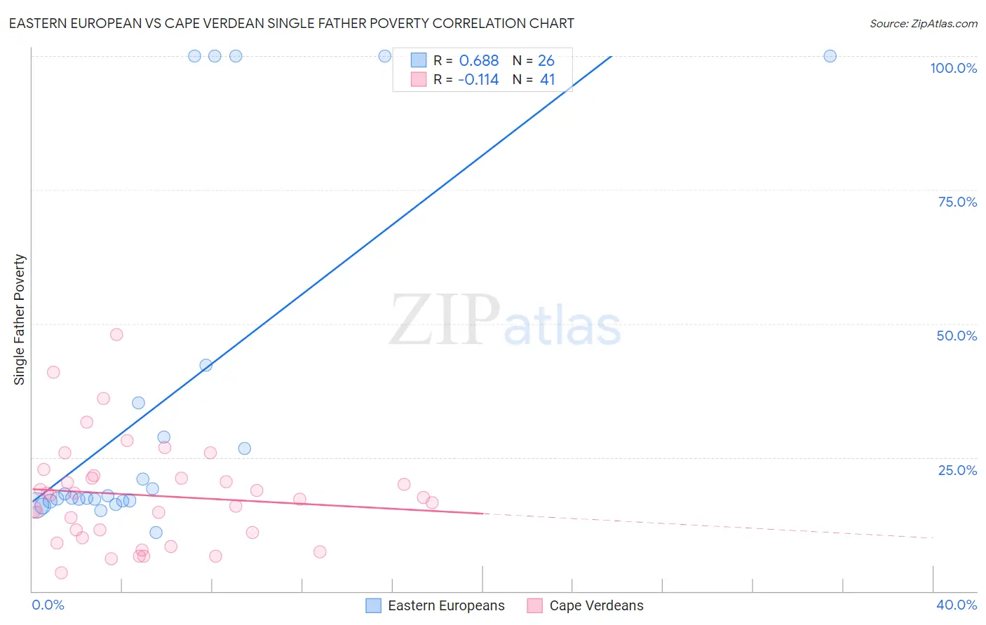 Eastern European vs Cape Verdean Single Father Poverty