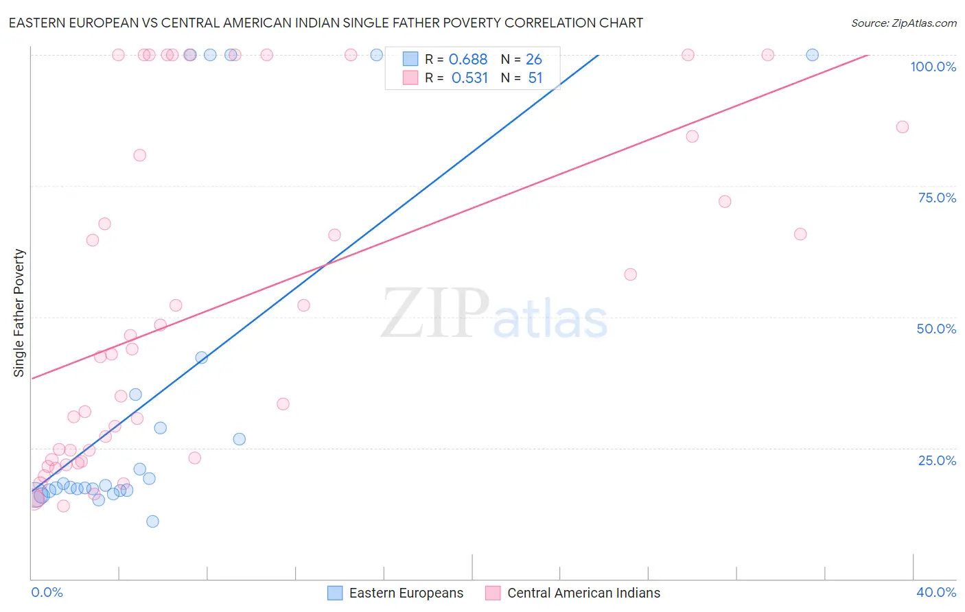 Eastern European vs Central American Indian Single Father Poverty
