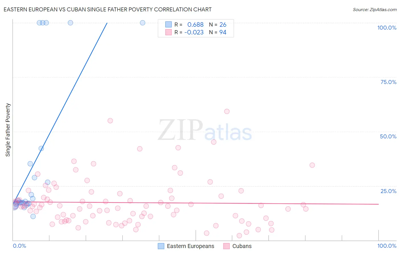 Eastern European vs Cuban Single Father Poverty