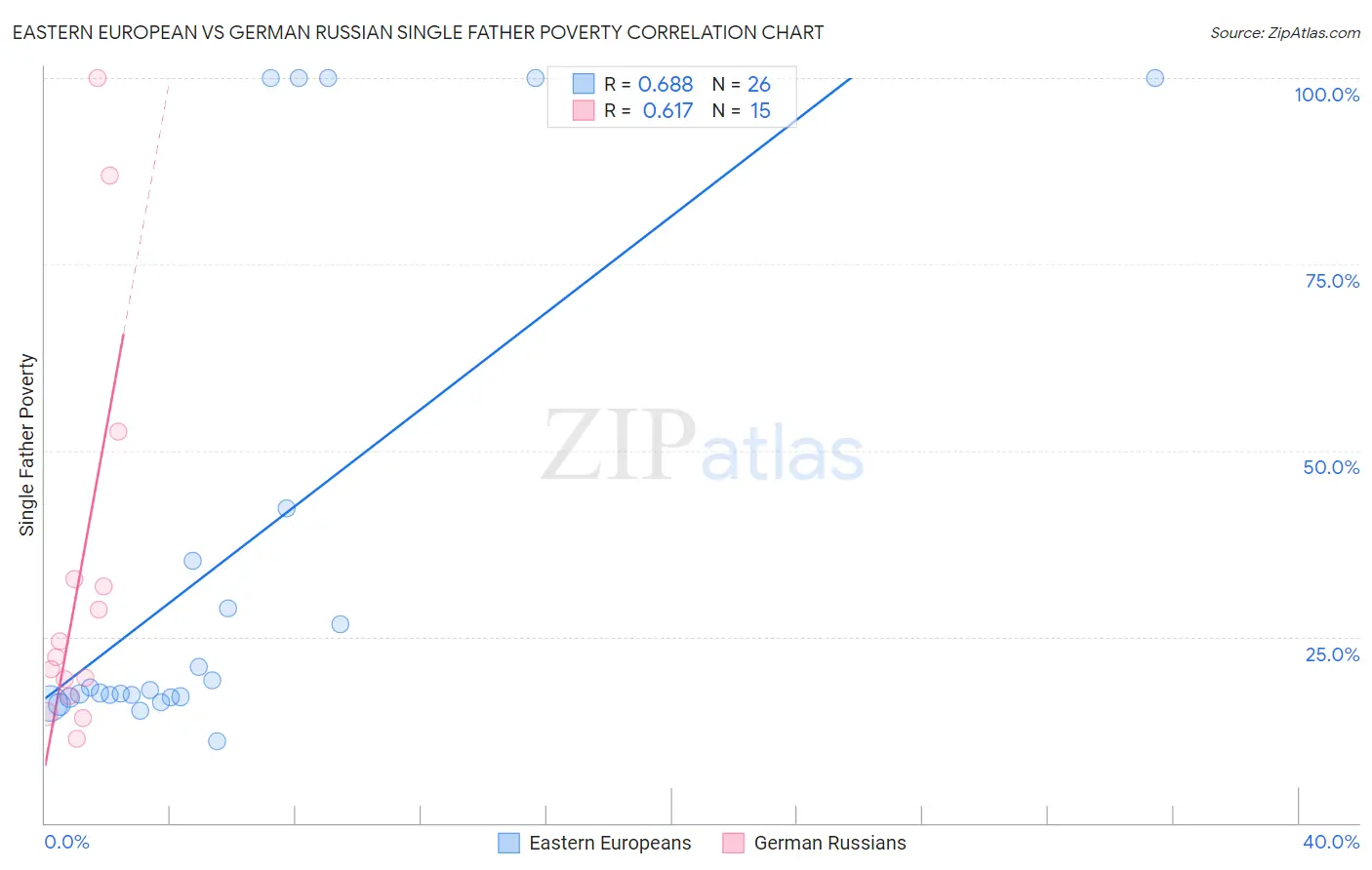 Eastern European vs German Russian Single Father Poverty