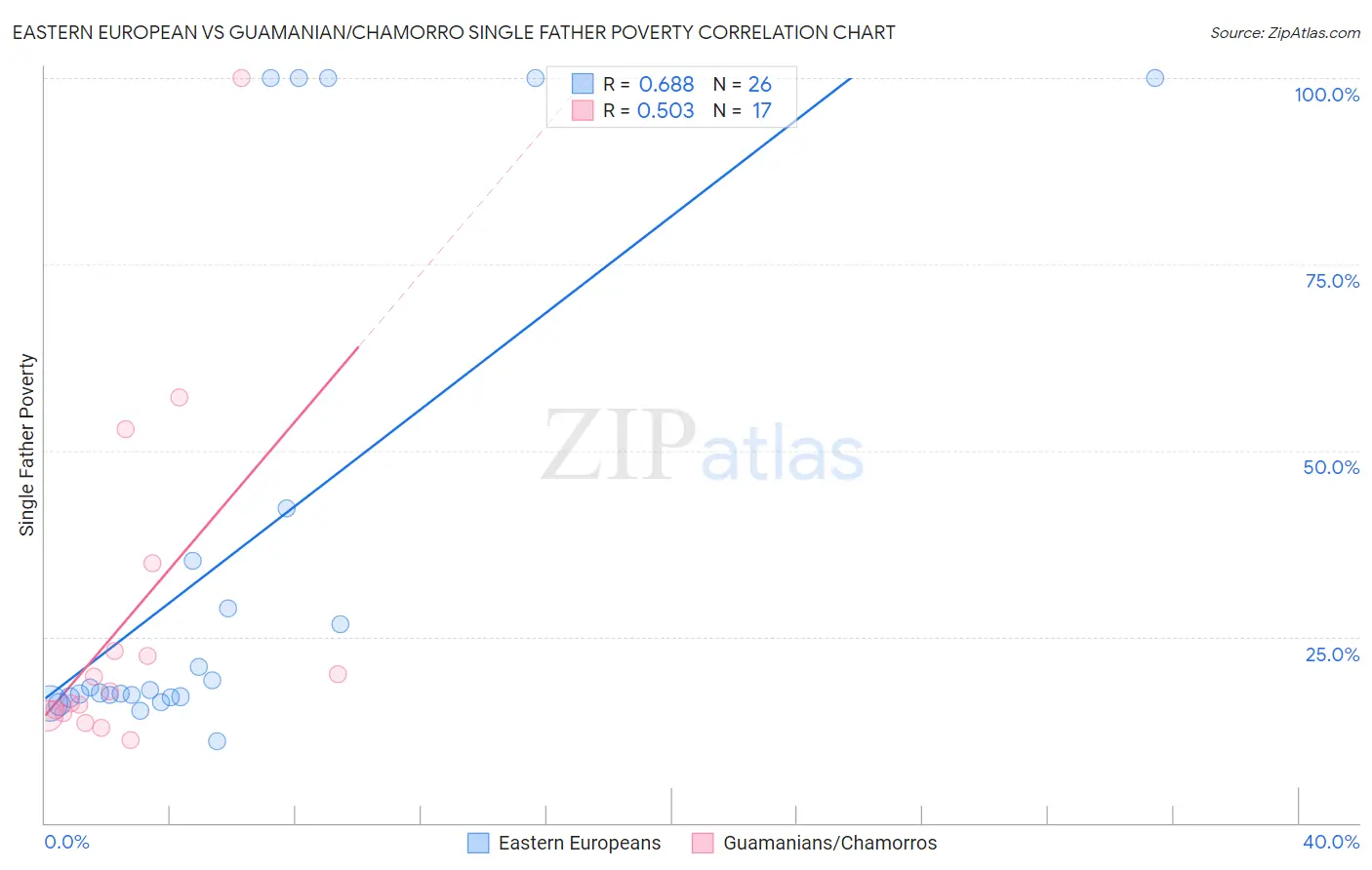 Eastern European vs Guamanian/Chamorro Single Father Poverty