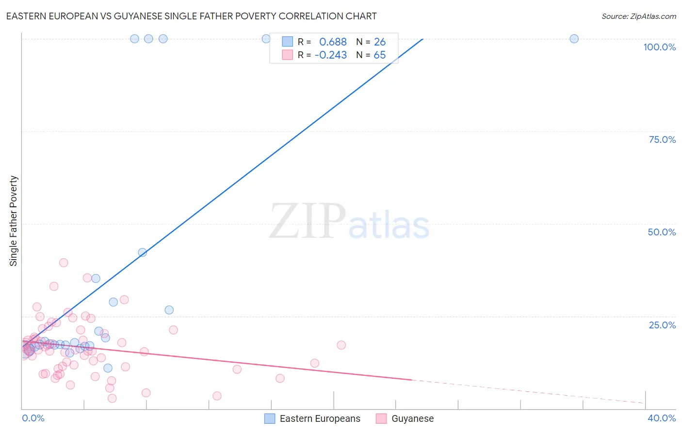 Eastern European vs Guyanese Single Father Poverty