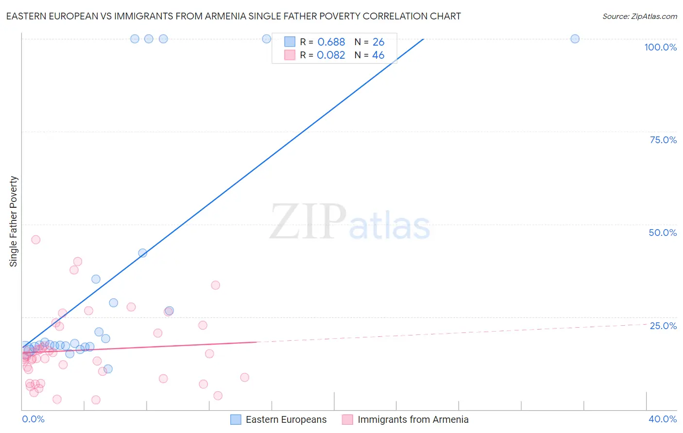 Eastern European vs Immigrants from Armenia Single Father Poverty