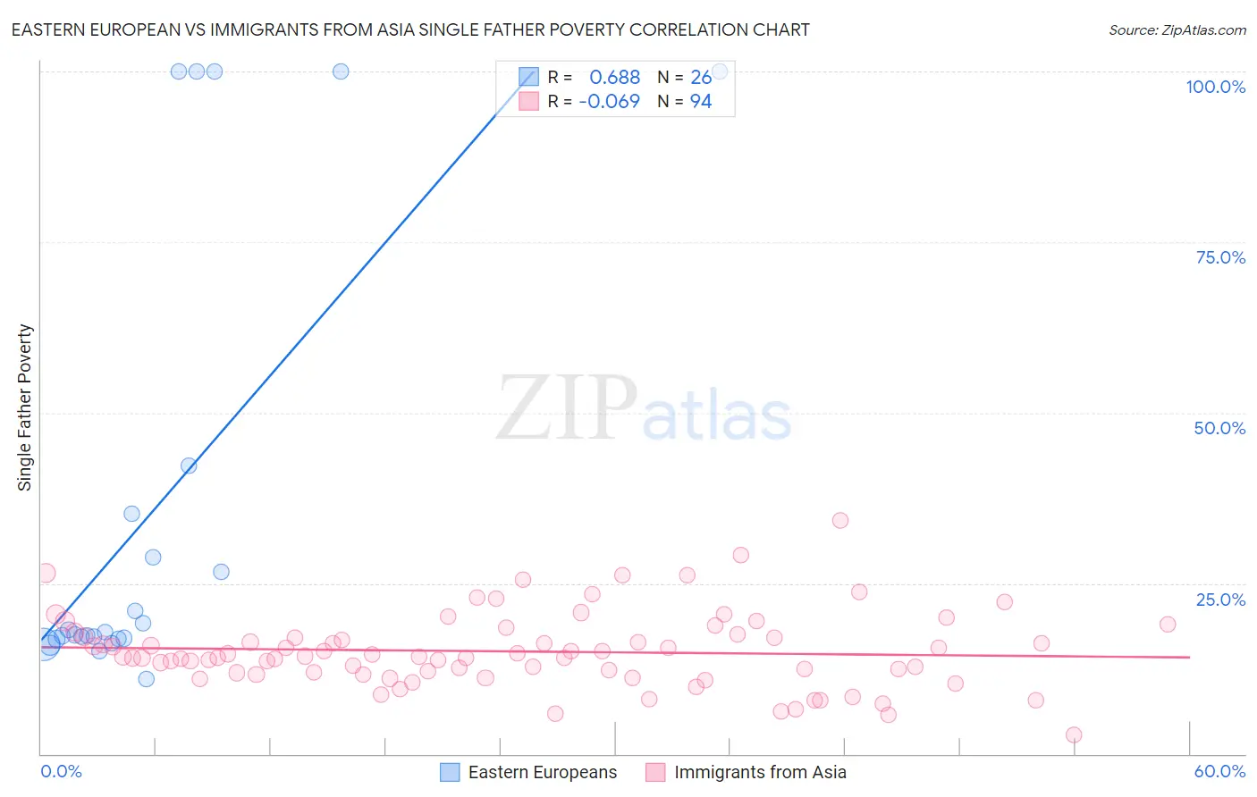 Eastern European vs Immigrants from Asia Single Father Poverty