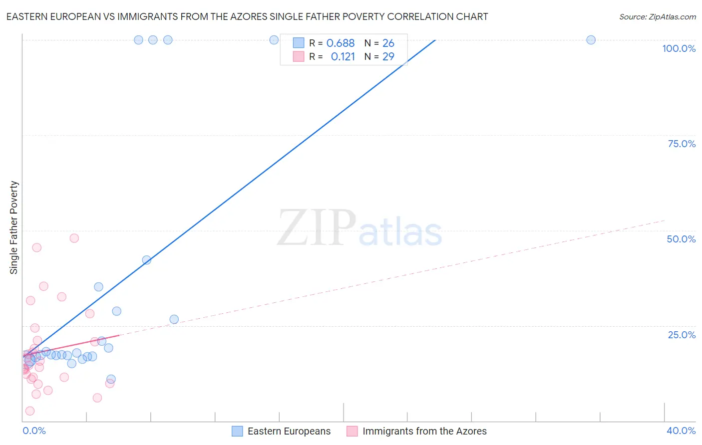 Eastern European vs Immigrants from the Azores Single Father Poverty
