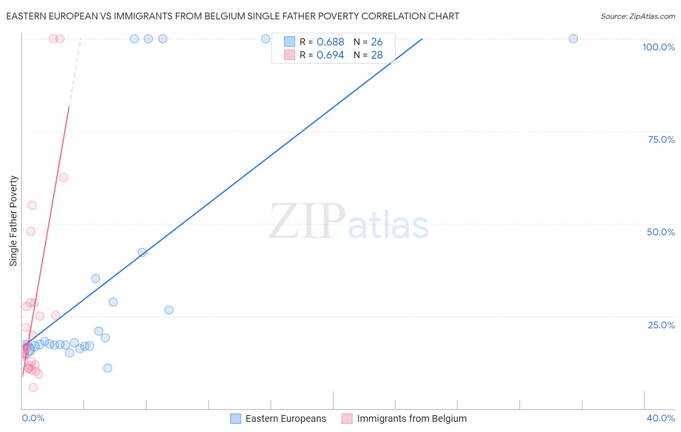 Eastern European vs Immigrants from Belgium Single Father Poverty