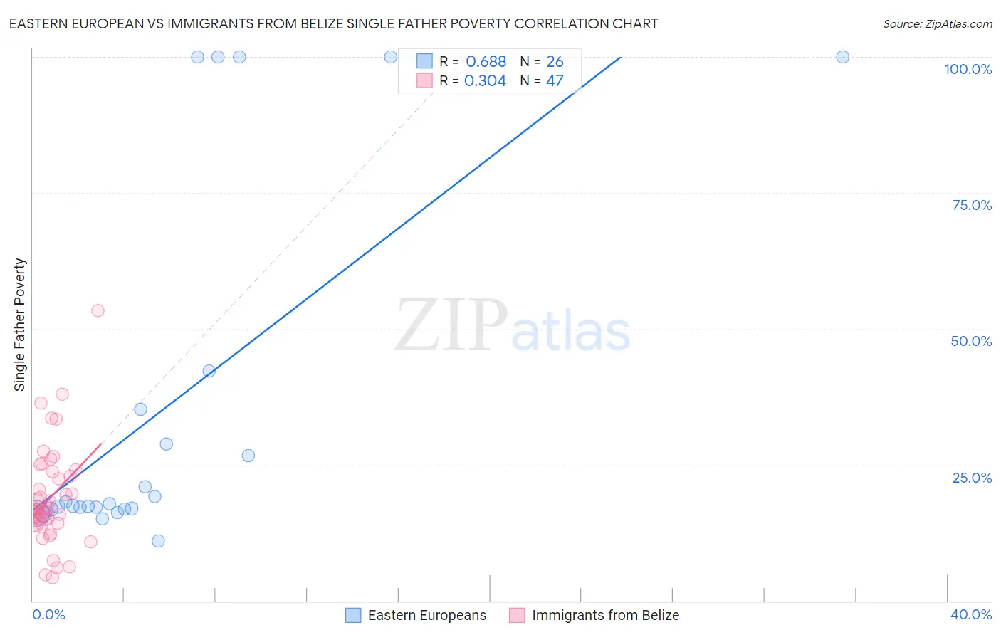 Eastern European vs Immigrants from Belize Single Father Poverty