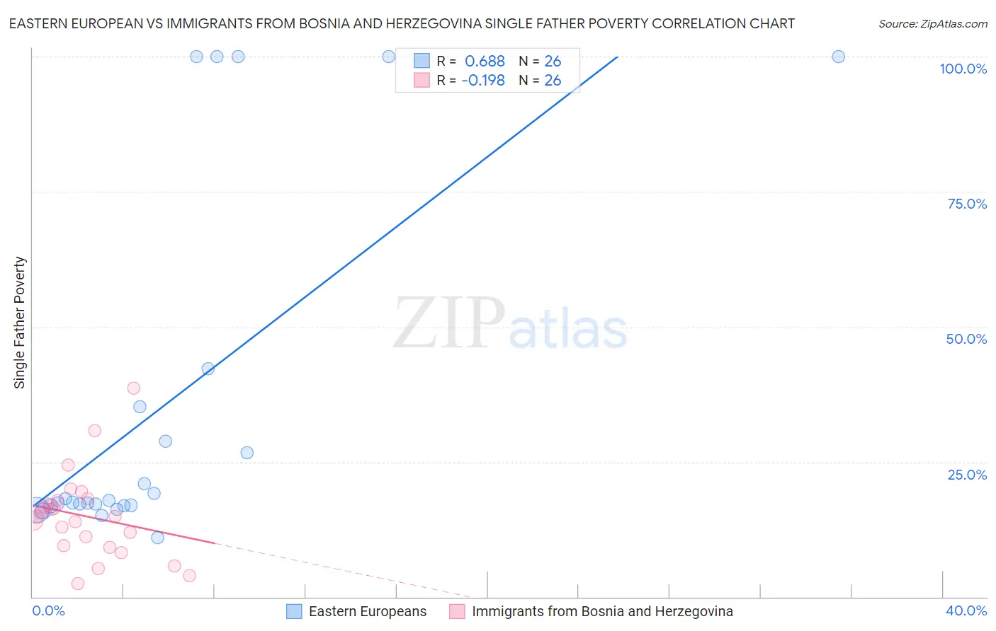 Eastern European vs Immigrants from Bosnia and Herzegovina Single Father Poverty