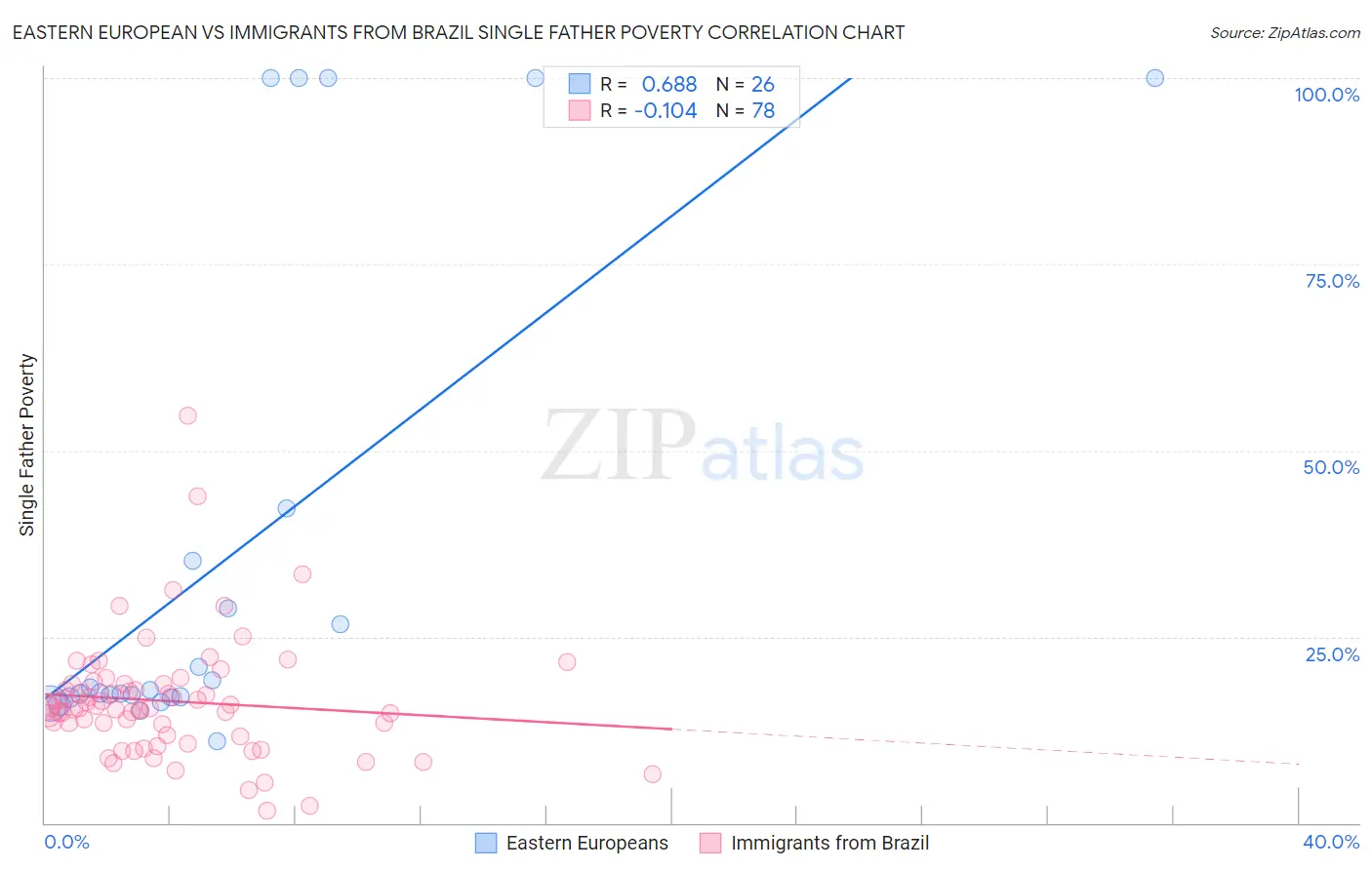 Eastern European vs Immigrants from Brazil Single Father Poverty