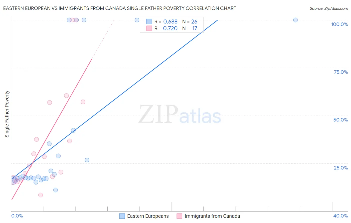 Eastern European vs Immigrants from Canada Single Father Poverty