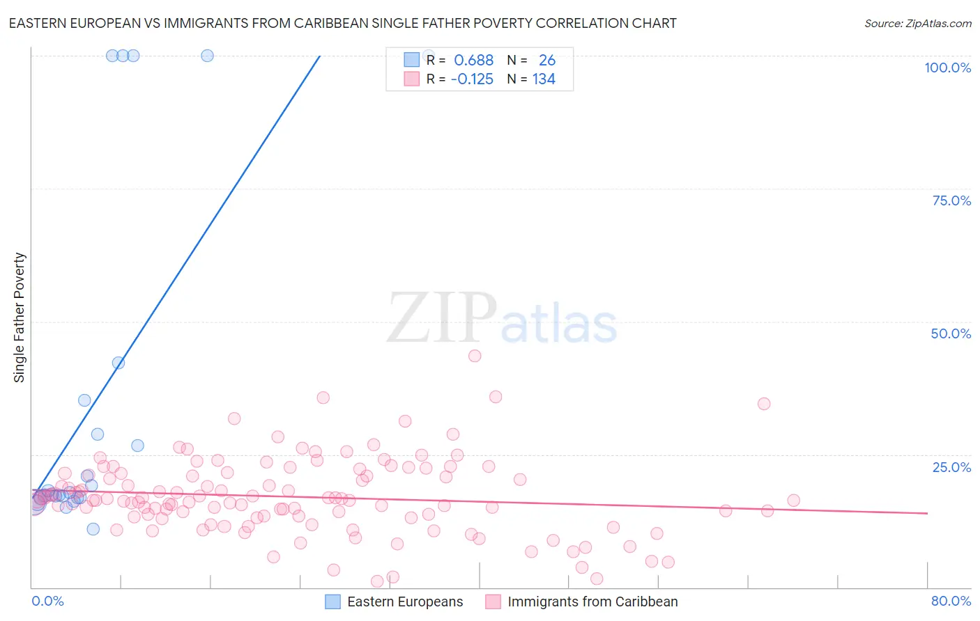 Eastern European vs Immigrants from Caribbean Single Father Poverty