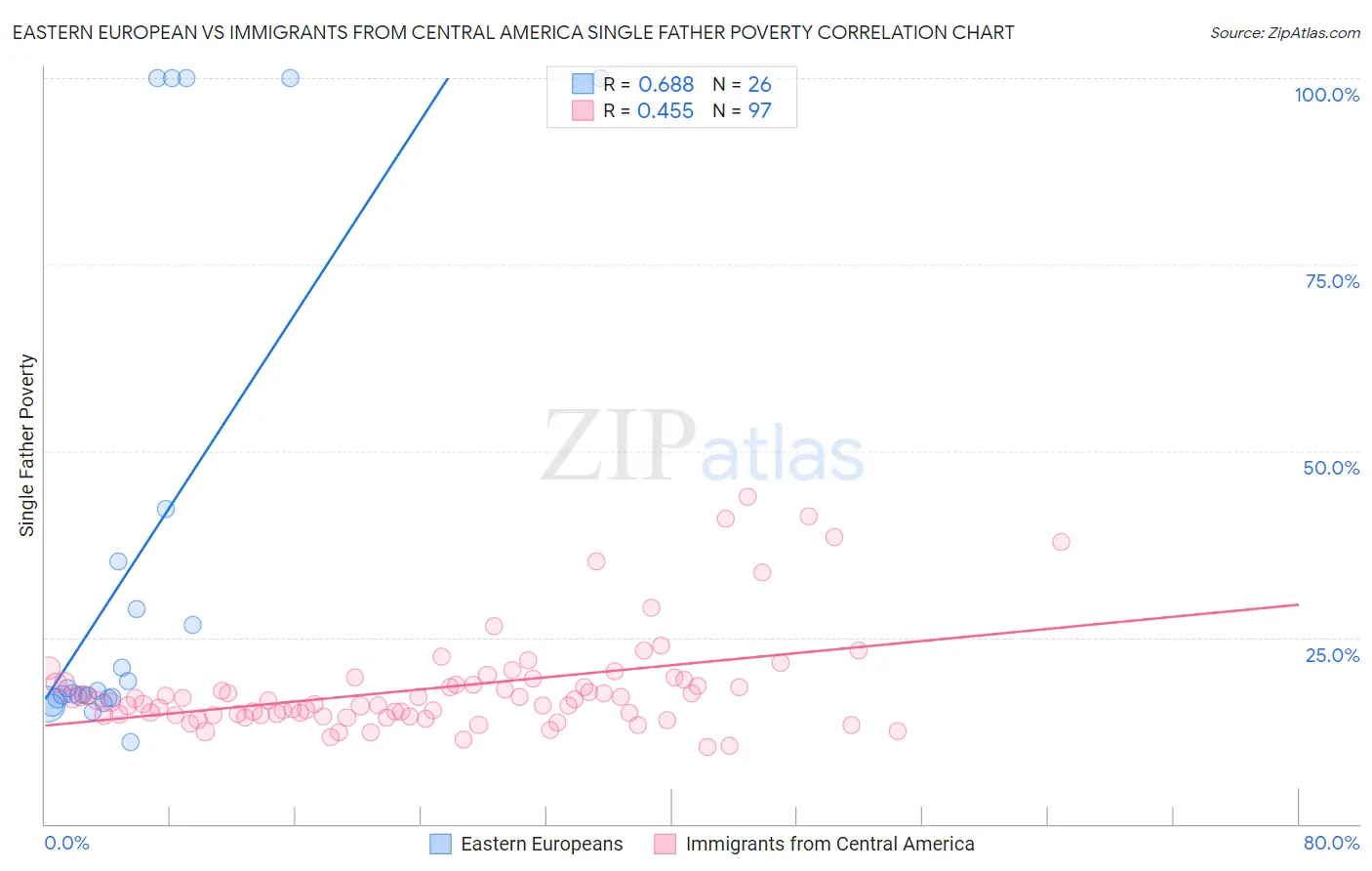 Eastern European vs Immigrants from Central America Single Father Poverty