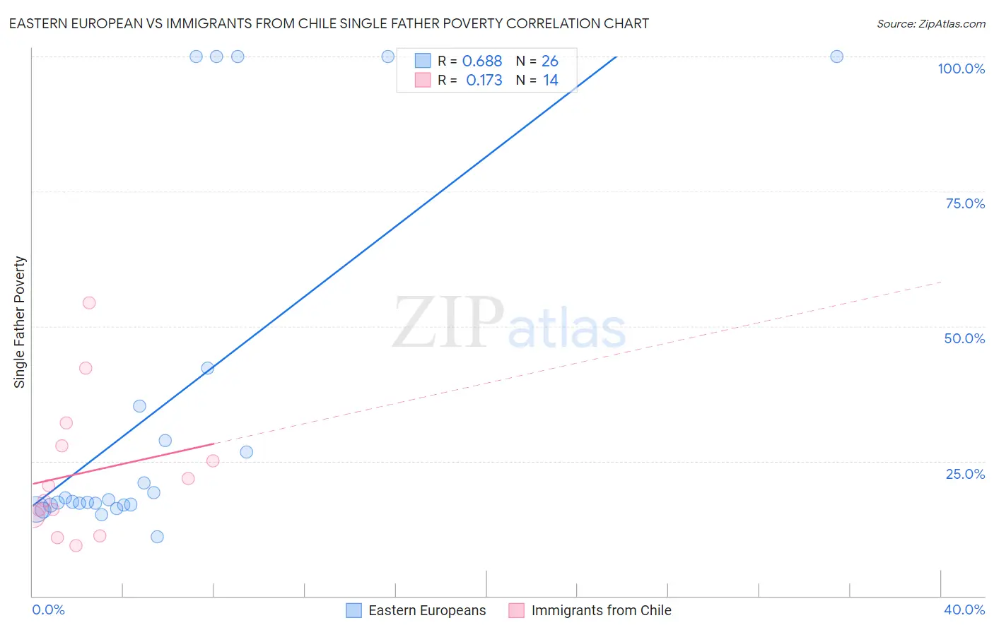 Eastern European vs Immigrants from Chile Single Father Poverty