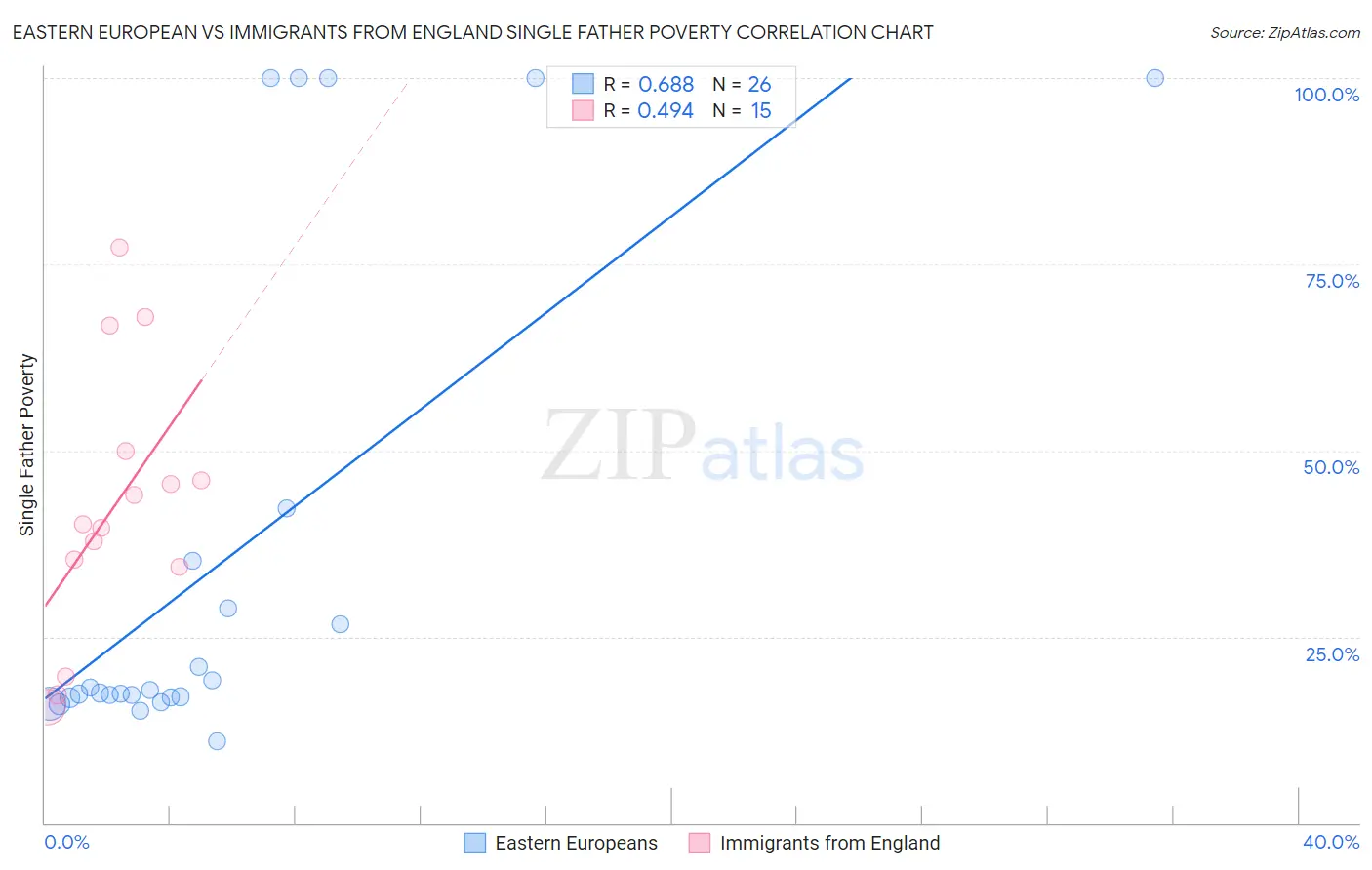 Eastern European vs Immigrants from England Single Father Poverty