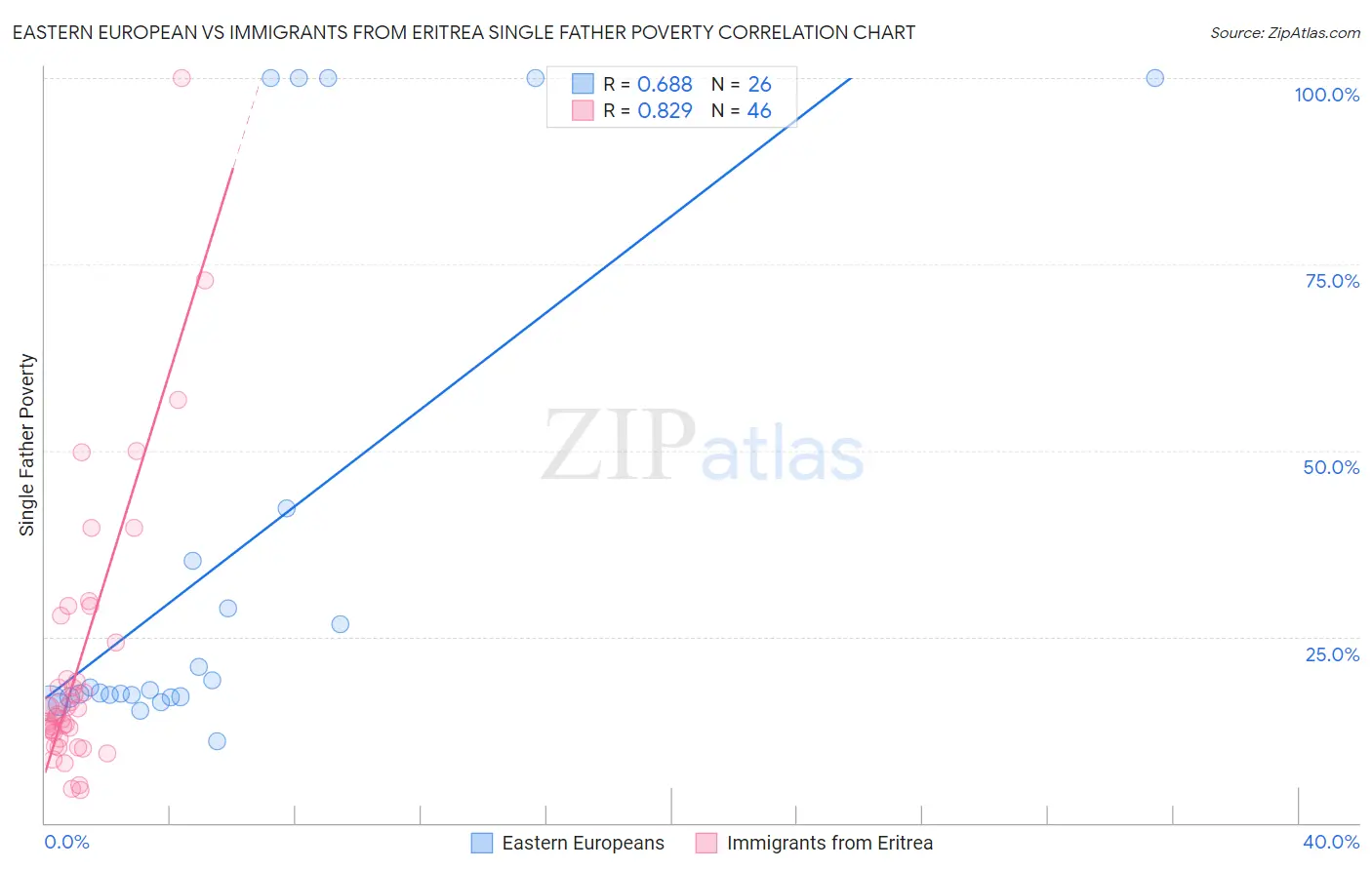 Eastern European vs Immigrants from Eritrea Single Father Poverty
