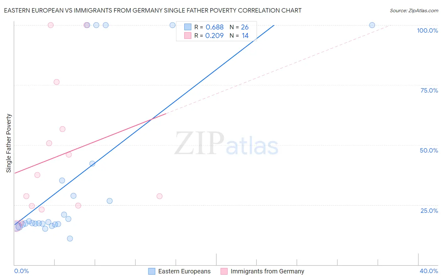 Eastern European vs Immigrants from Germany Single Father Poverty