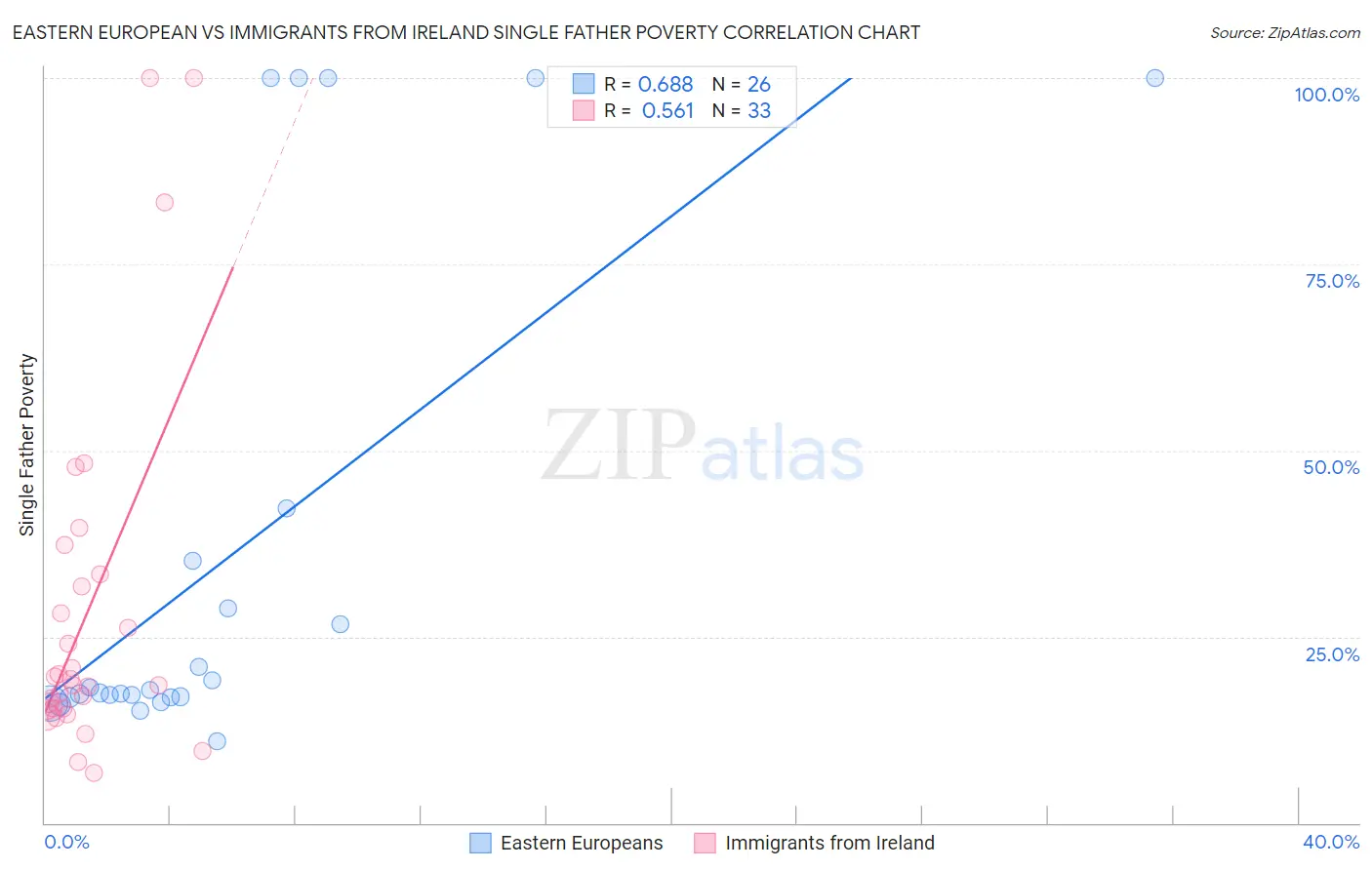Eastern European vs Immigrants from Ireland Single Father Poverty
