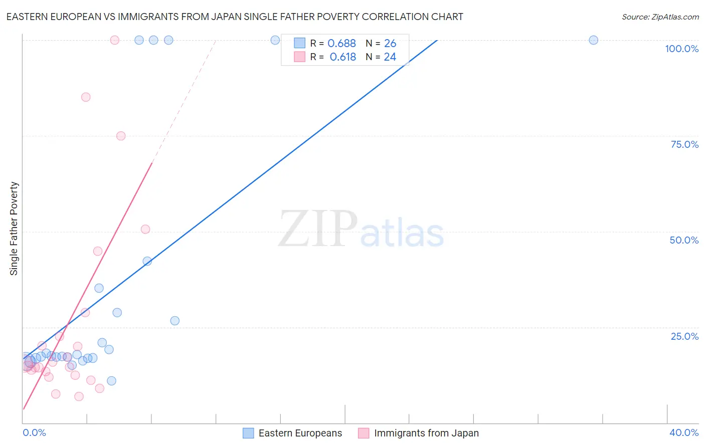 Eastern European vs Immigrants from Japan Single Father Poverty