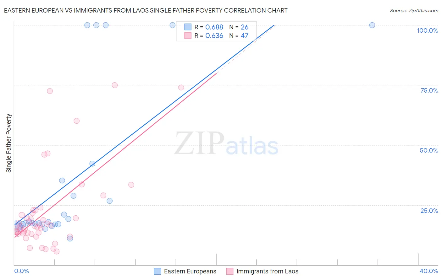 Eastern European vs Immigrants from Laos Single Father Poverty