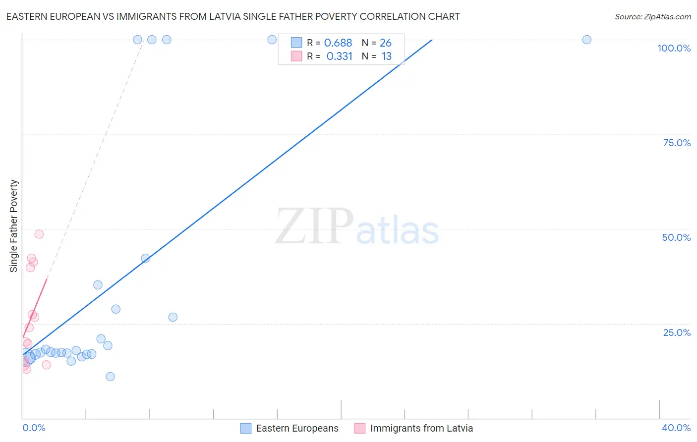 Eastern European vs Immigrants from Latvia Single Father Poverty