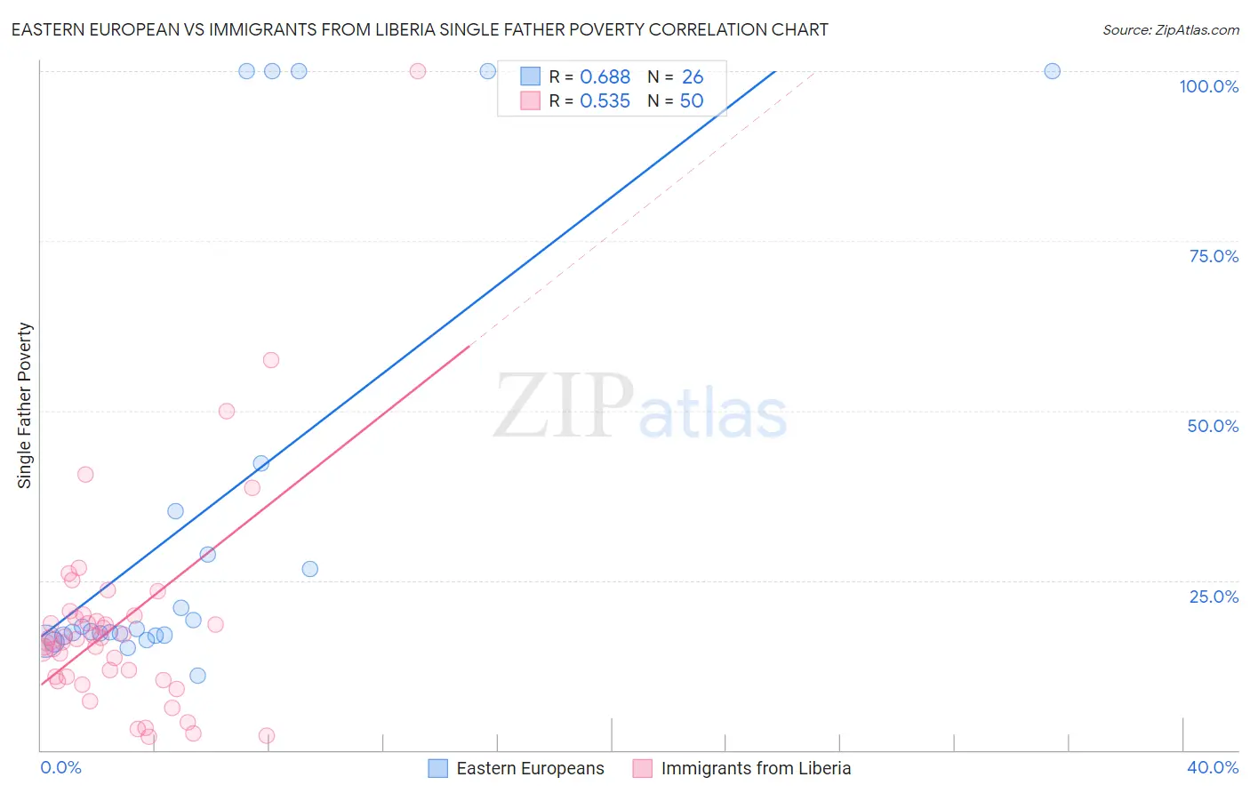 Eastern European vs Immigrants from Liberia Single Father Poverty