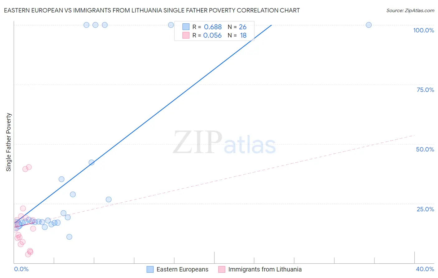 Eastern European vs Immigrants from Lithuania Single Father Poverty