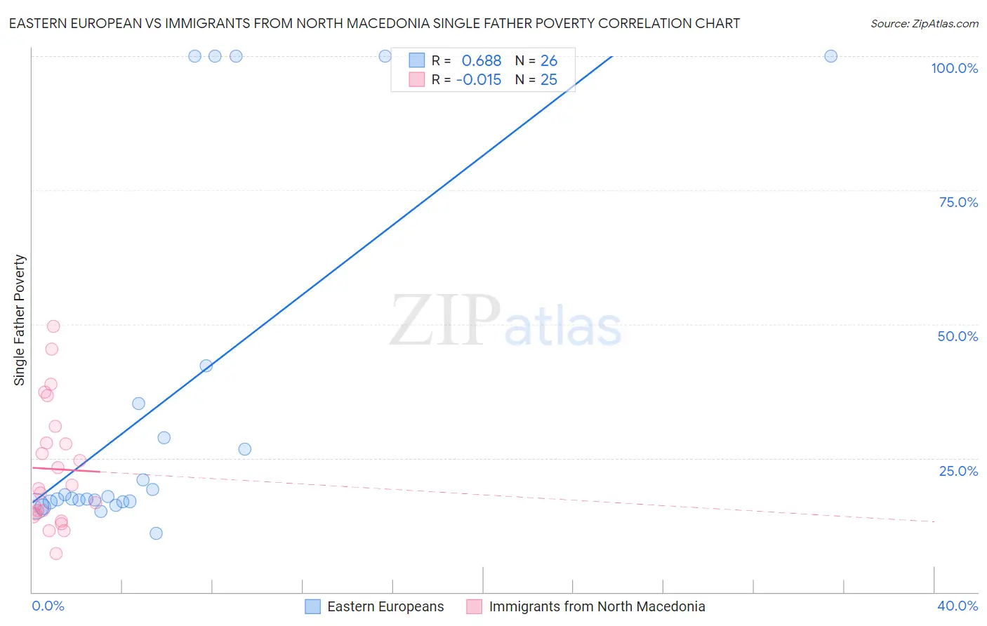 Eastern European vs Immigrants from North Macedonia Single Father Poverty