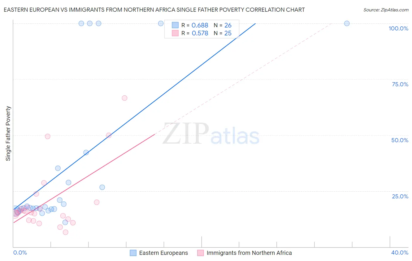 Eastern European vs Immigrants from Northern Africa Single Father Poverty