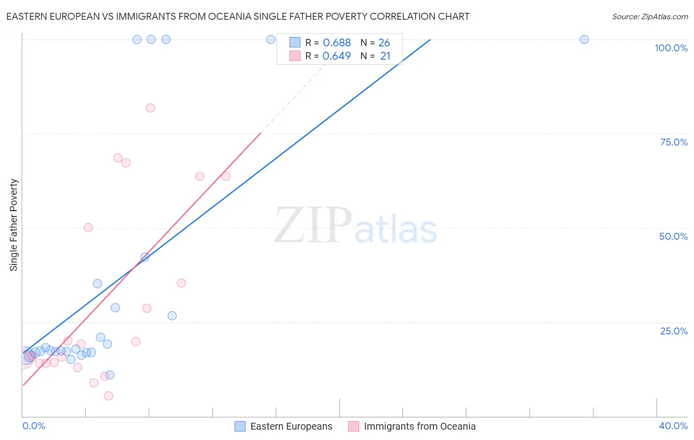 Eastern European vs Immigrants from Oceania Single Father Poverty