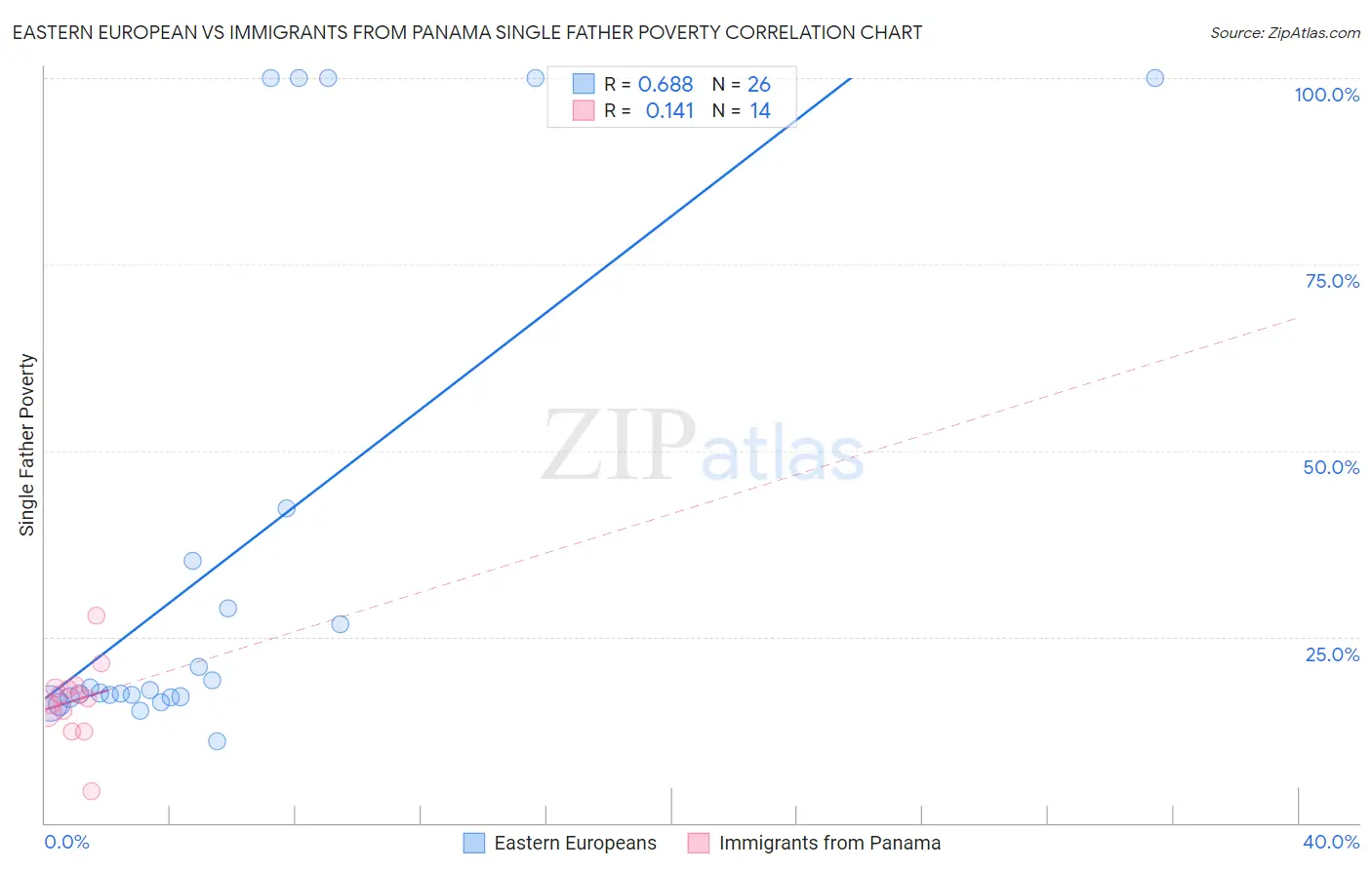 Eastern European vs Immigrants from Panama Single Father Poverty