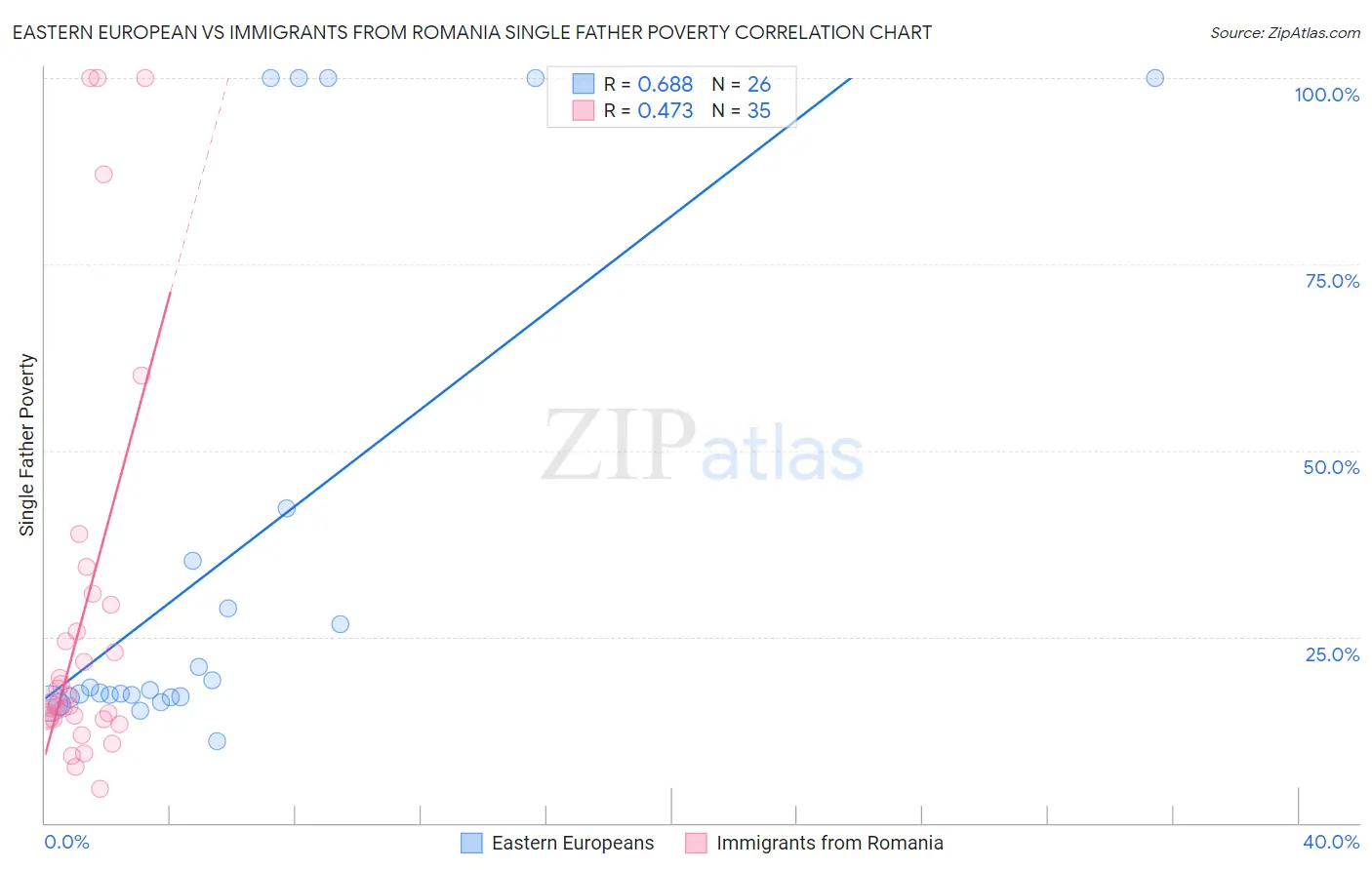 Eastern European vs Immigrants from Romania Single Father Poverty
