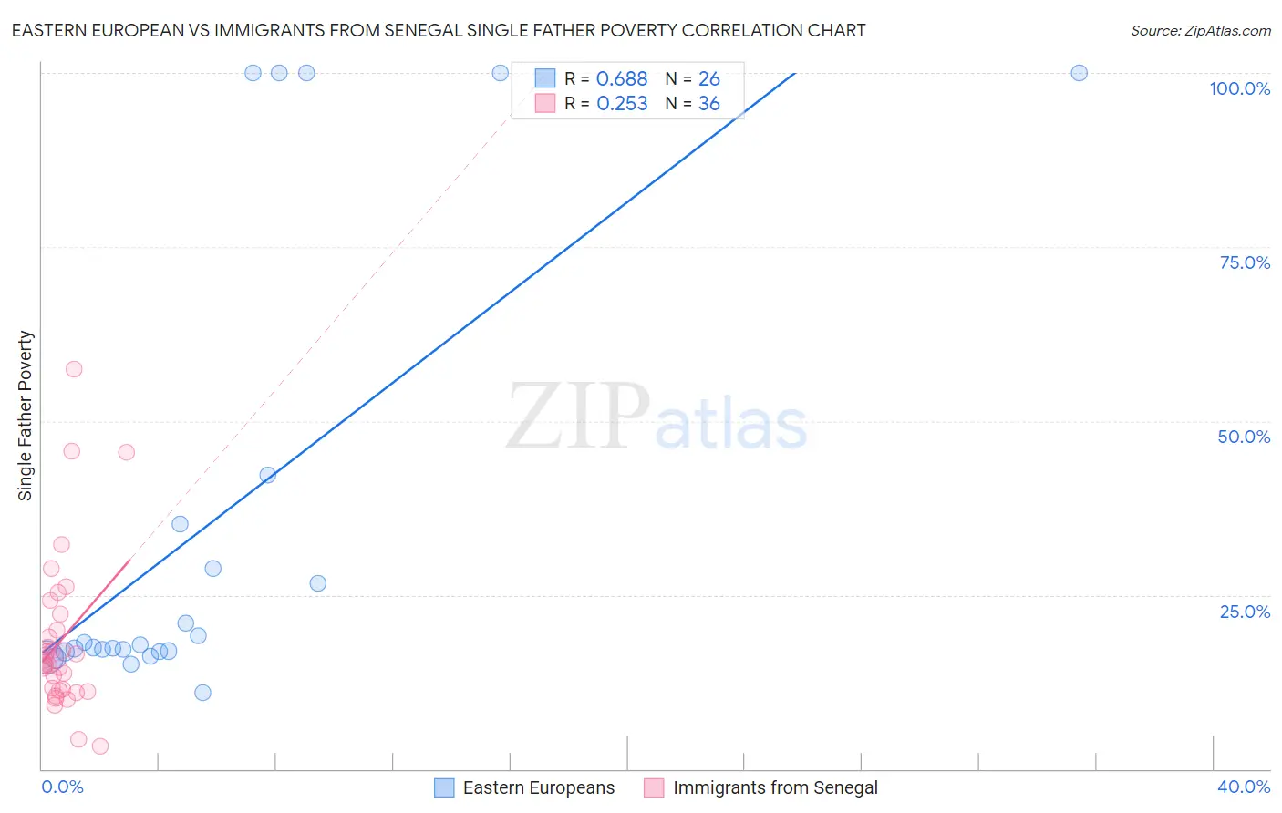 Eastern European vs Immigrants from Senegal Single Father Poverty