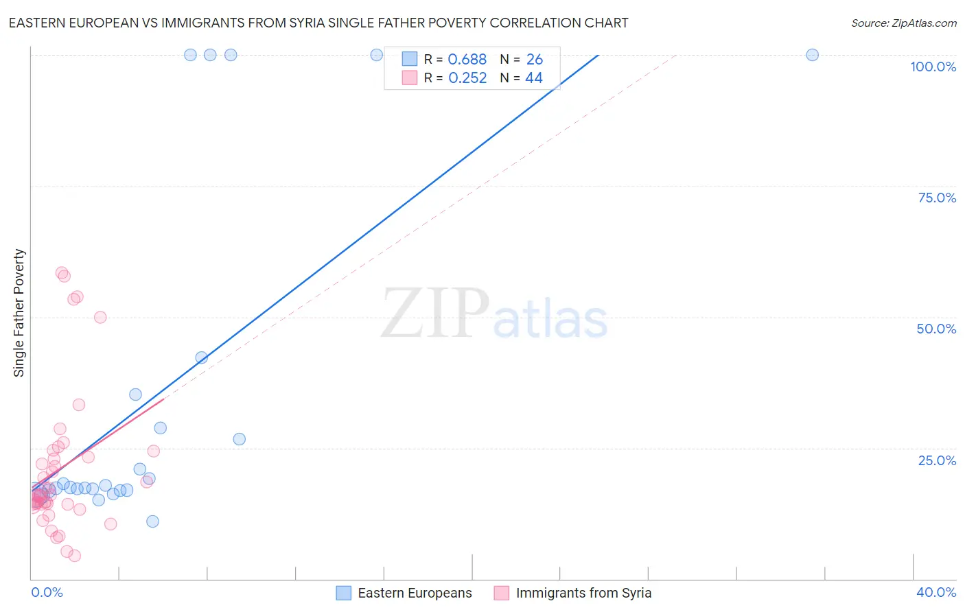 Eastern European vs Immigrants from Syria Single Father Poverty