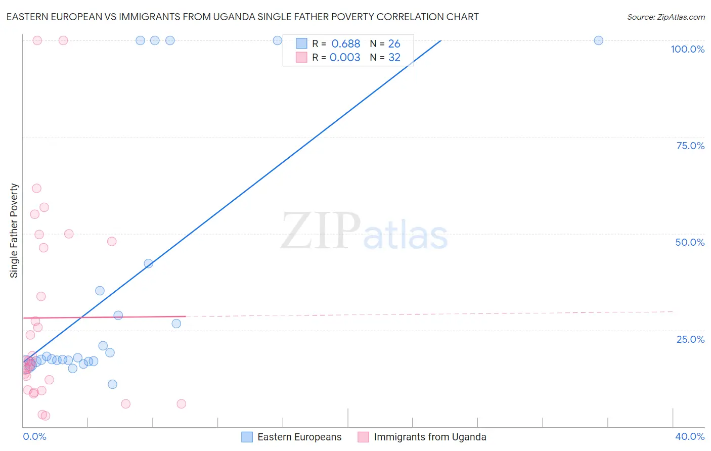 Eastern European vs Immigrants from Uganda Single Father Poverty