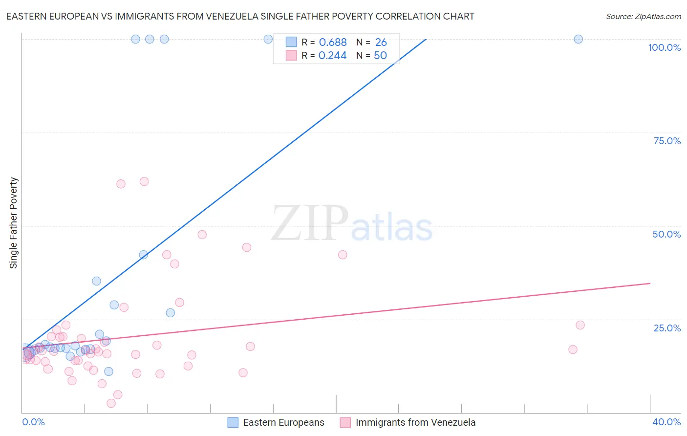 Eastern European vs Immigrants from Venezuela Single Father Poverty