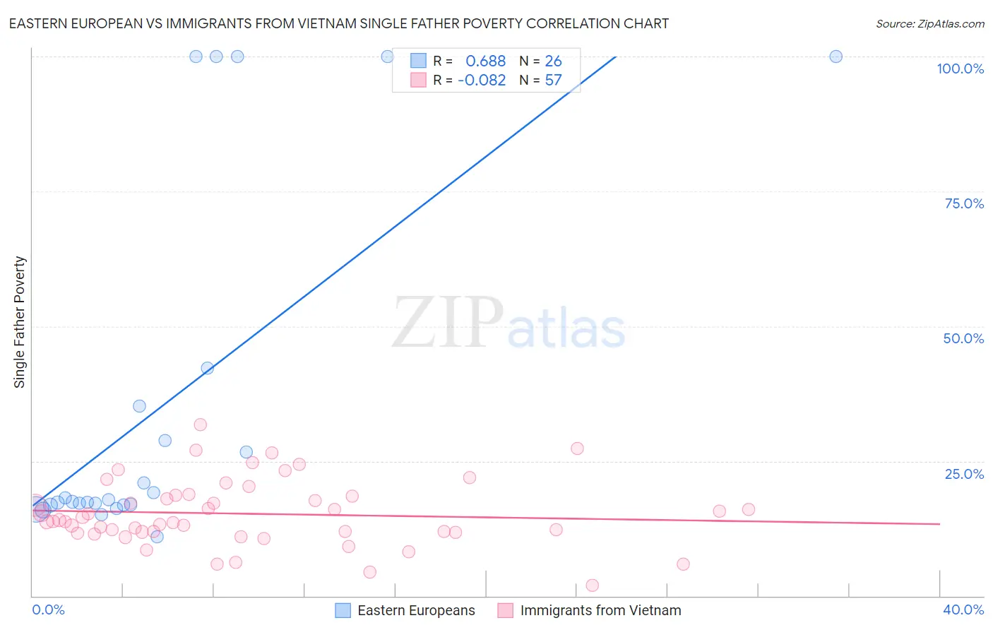 Eastern European vs Immigrants from Vietnam Single Father Poverty