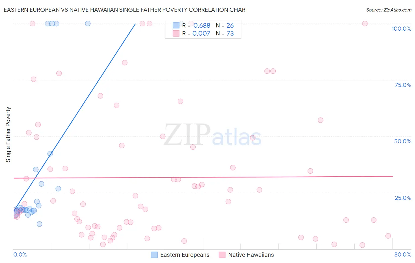 Eastern European vs Native Hawaiian Single Father Poverty