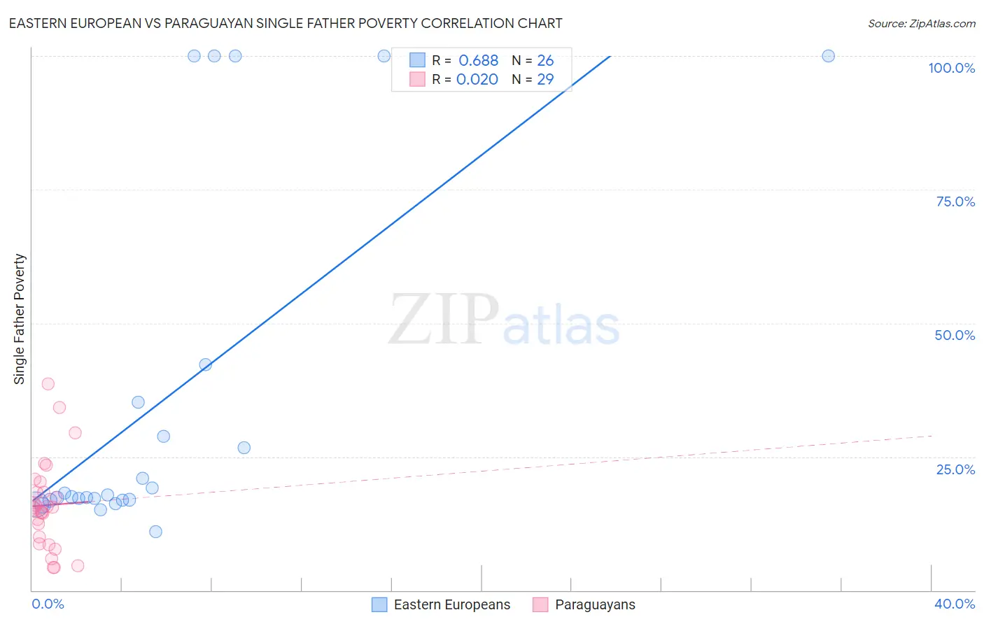 Eastern European vs Paraguayan Single Father Poverty