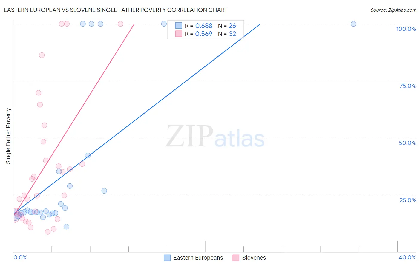 Eastern European vs Slovene Single Father Poverty