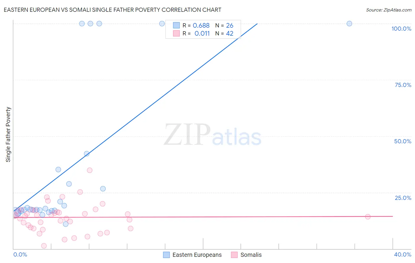 Eastern European vs Somali Single Father Poverty