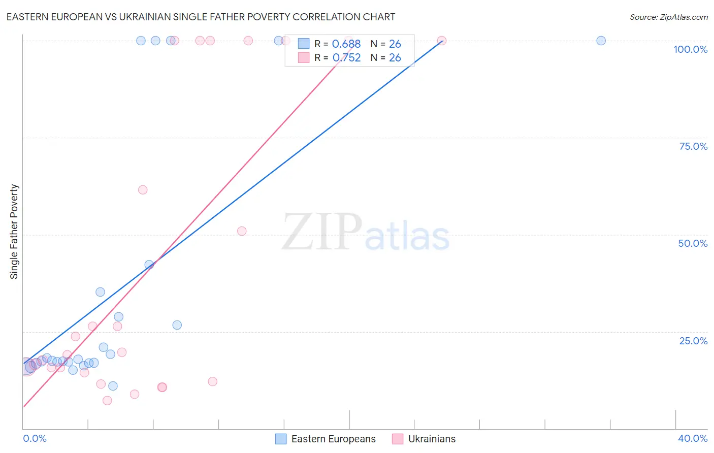 Eastern European vs Ukrainian Single Father Poverty