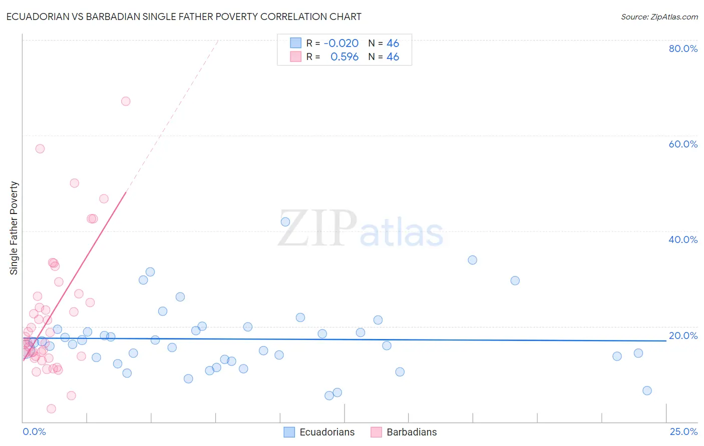 Ecuadorian vs Barbadian Single Father Poverty