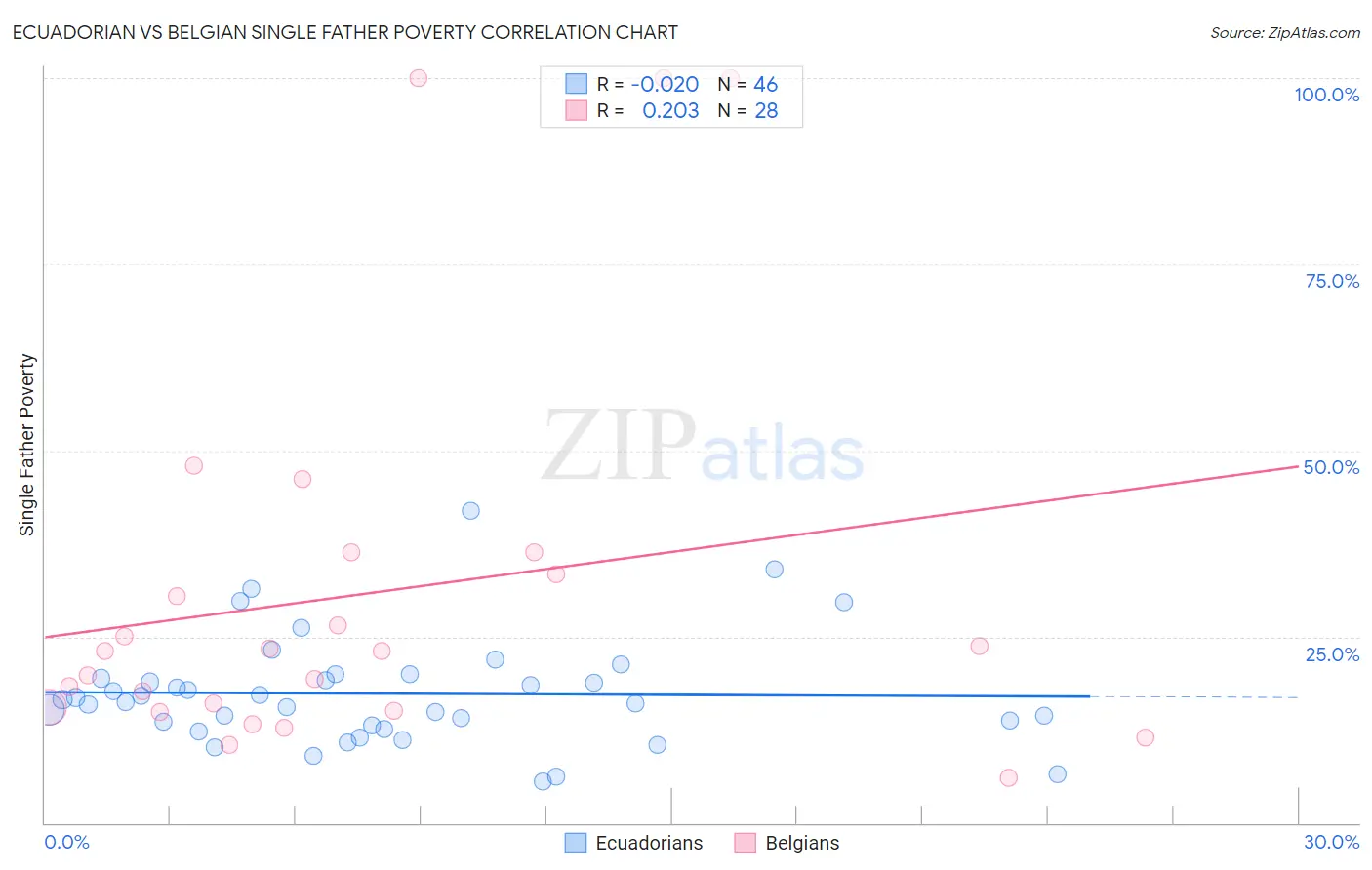 Ecuadorian vs Belgian Single Father Poverty