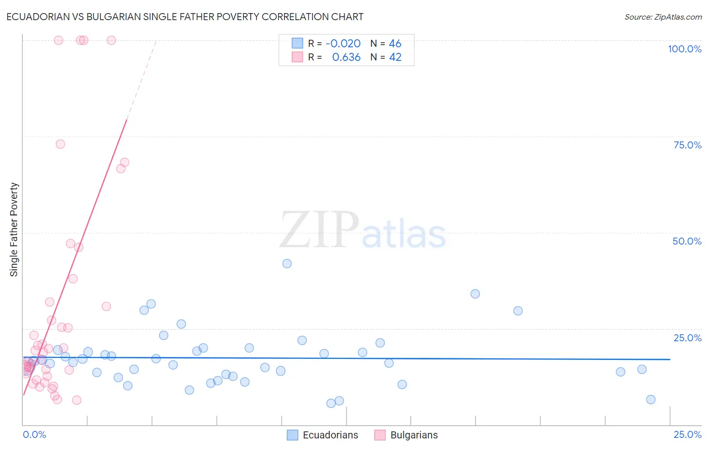 Ecuadorian vs Bulgarian Single Father Poverty