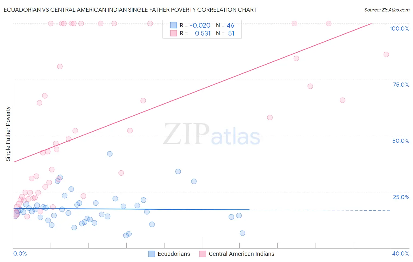 Ecuadorian vs Central American Indian Single Father Poverty