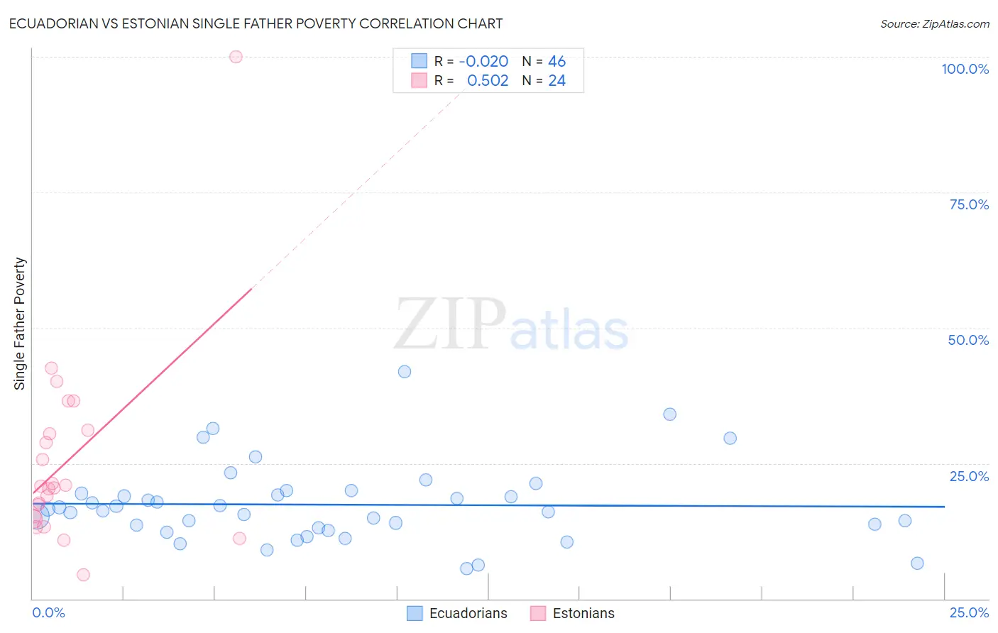 Ecuadorian vs Estonian Single Father Poverty