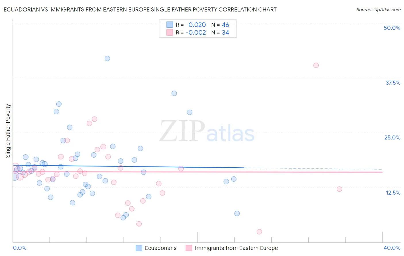 Ecuadorian vs Immigrants from Eastern Europe Single Father Poverty