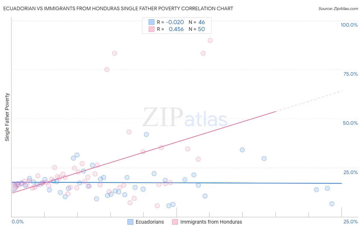 Ecuadorian vs Immigrants from Honduras Single Father Poverty