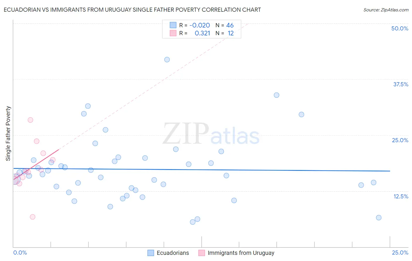 Ecuadorian vs Immigrants from Uruguay Single Father Poverty