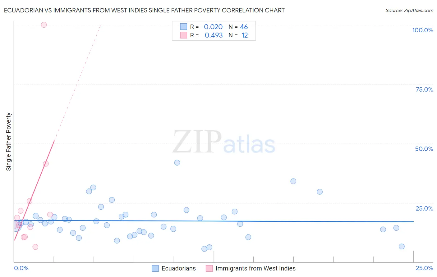 Ecuadorian vs Immigrants from West Indies Single Father Poverty